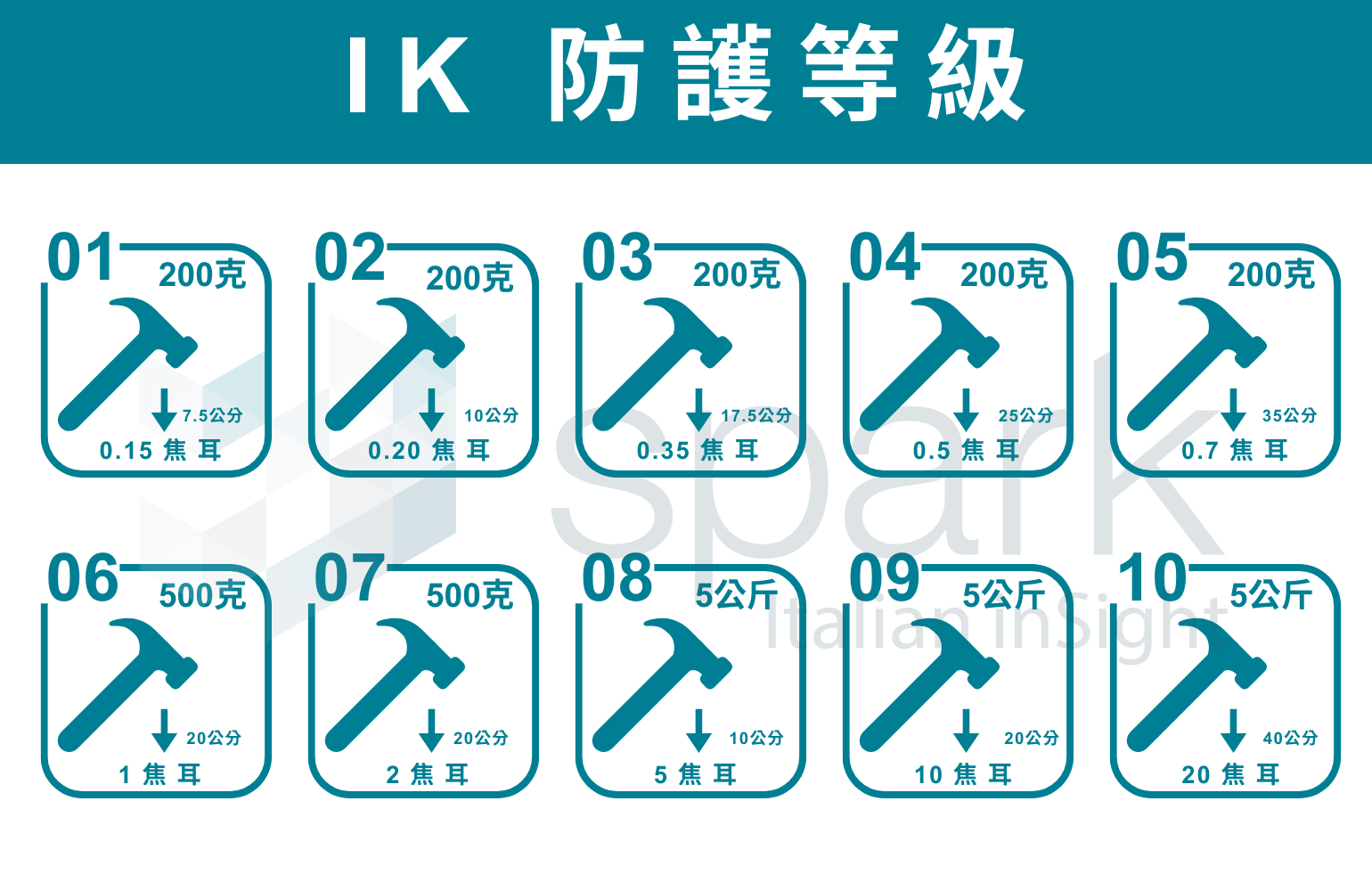 IK10,甚麼是IK10,IK10甚麼,什麼是IK10,IK10是什麼,國際標準衝擊防護等級,抗衝擊,耐衝擊攝影機,IK10防護等級,IK10等級,IK防護等級,防暴攝影機,防暴力,抗衝擊,耐衝擊,耐撞,防撞