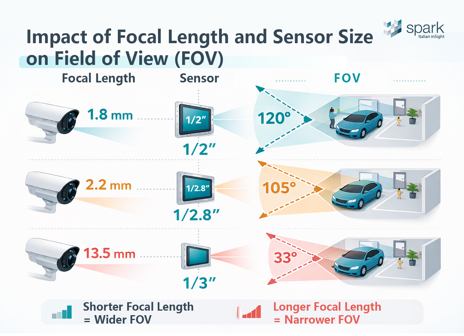 Field of View(FOV)