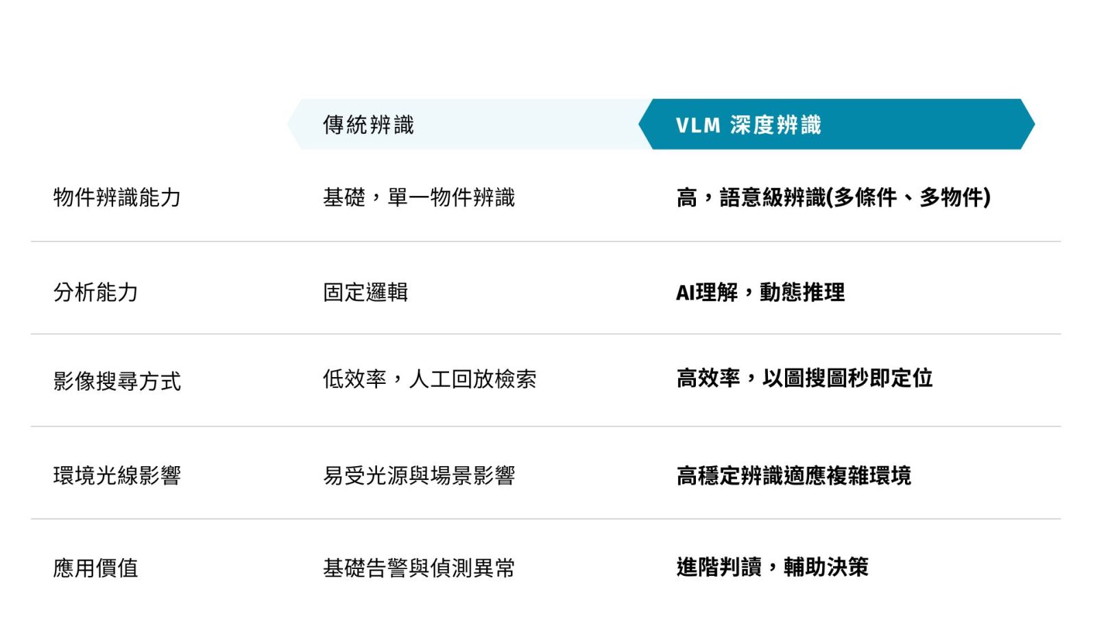 傳統辨識 vs. VLM 深度辨識