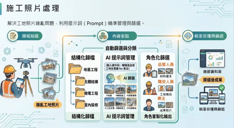 AI Prompt管理 實現智慧化照片篩選