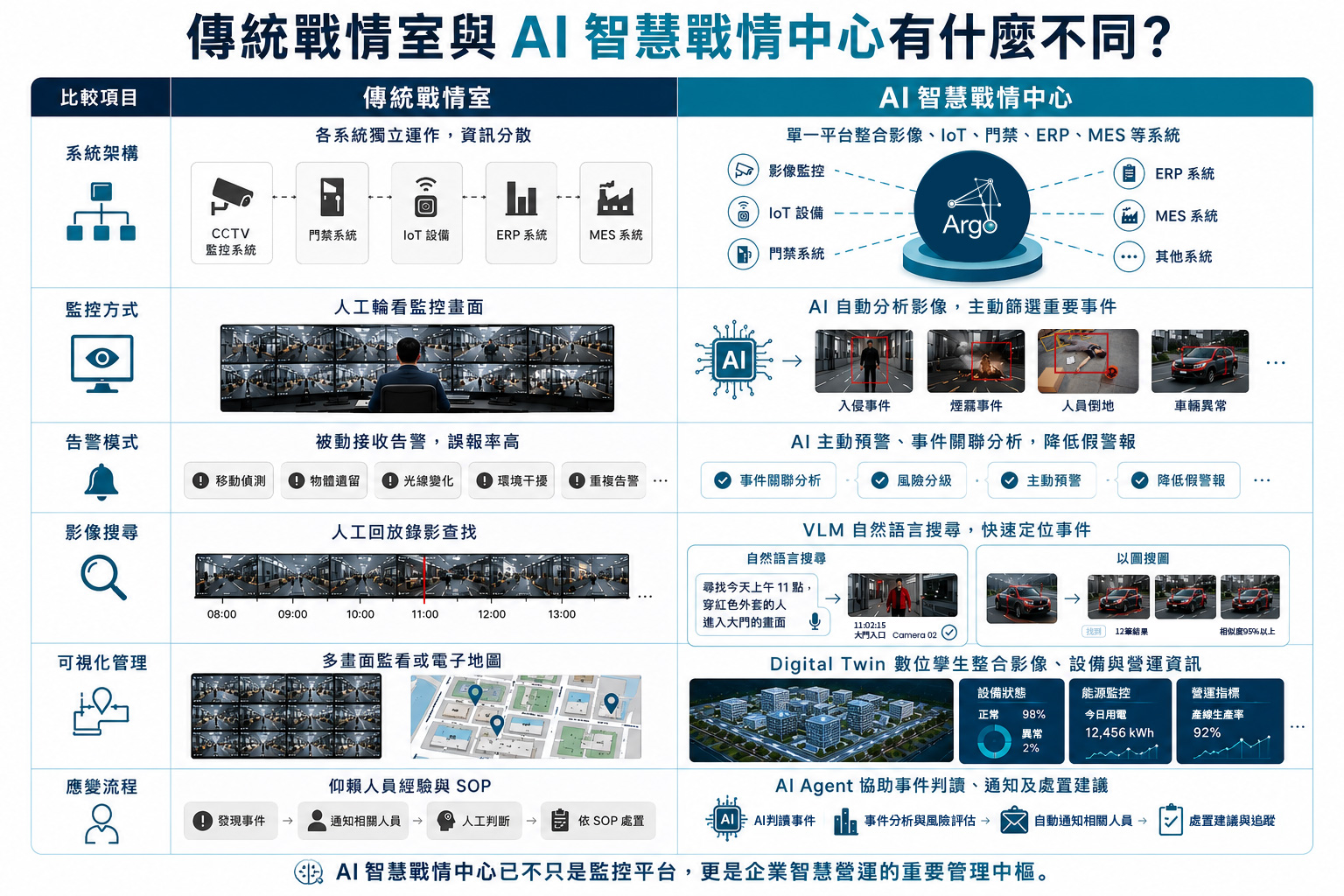 傳統企業戰情室 vs AI 智慧戰情中心:企業該如何升級?