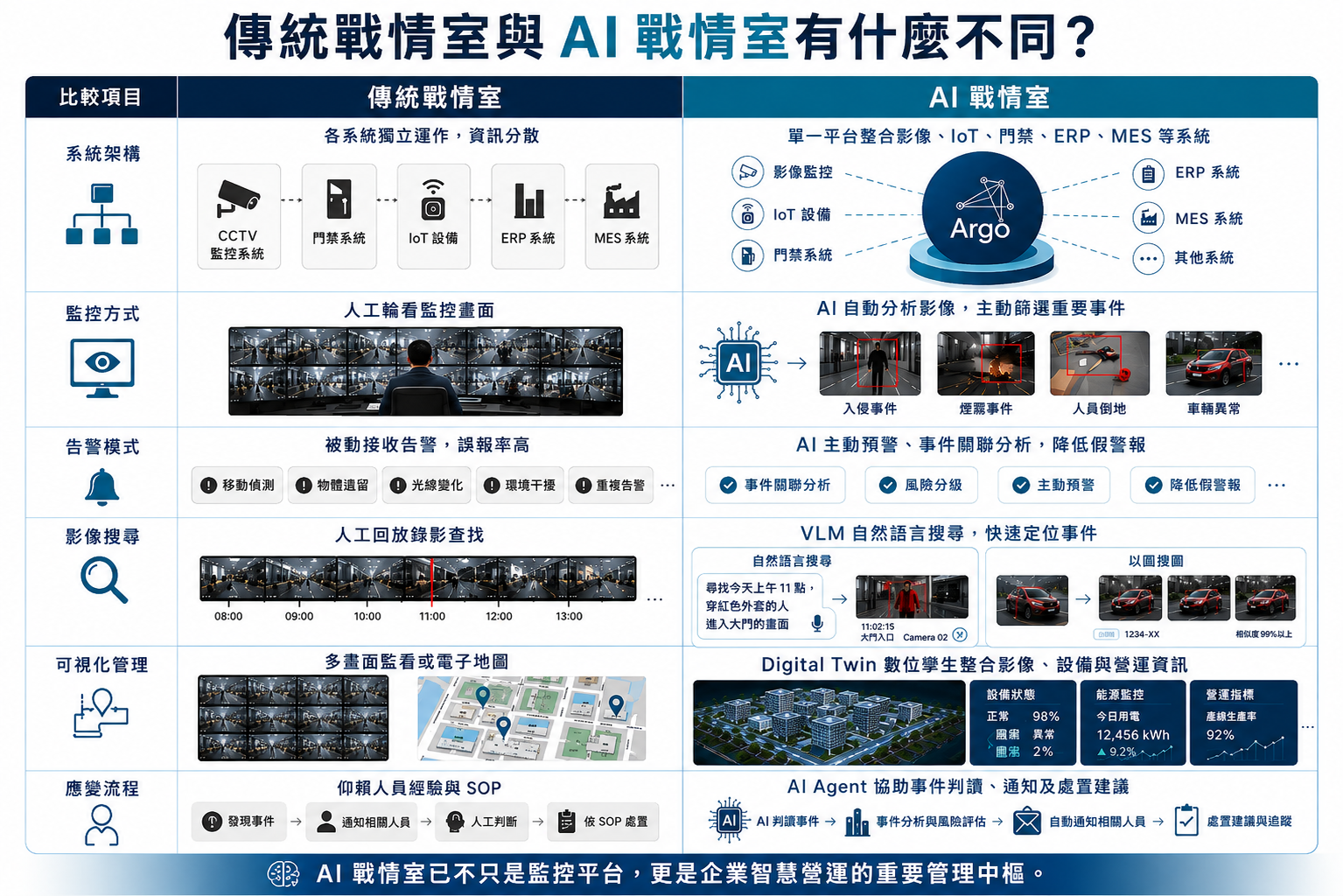 傳統戰情室與 AI 戰情室有什麼不同？